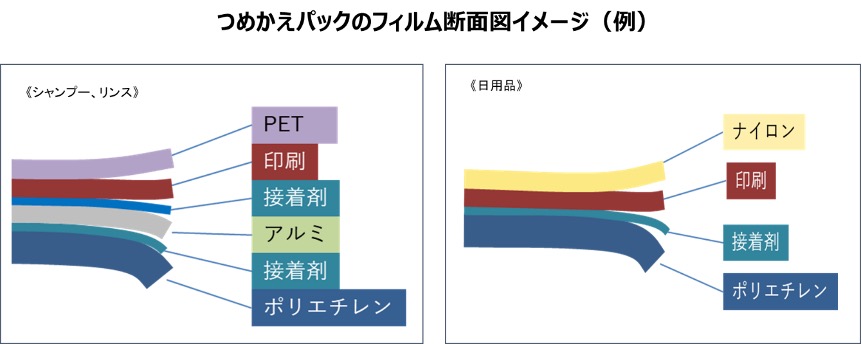 つめかえパックのフィルム断面図イメージ