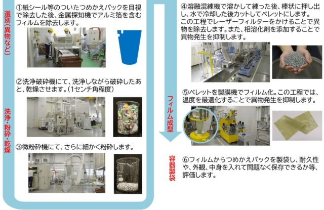 つめかえパックリサイクル処理工程